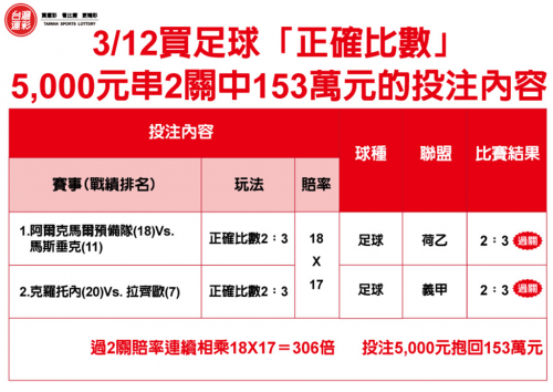 3月12日5000元串2關中153萬元