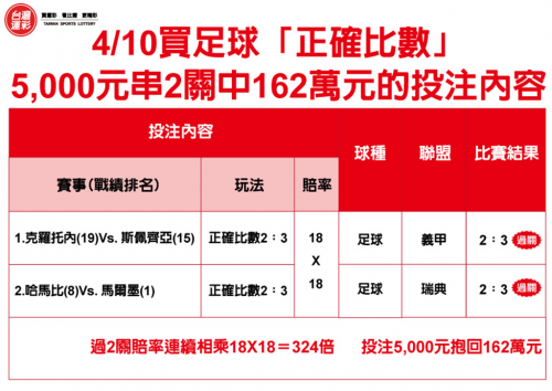 4月10日5000元串2關中162萬元