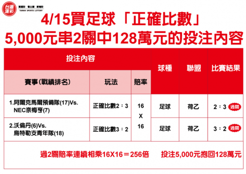 4月15日5000元串2關中153萬元