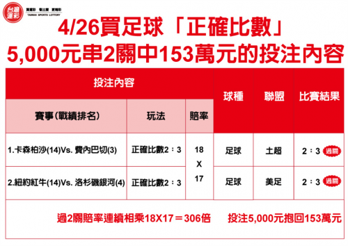 4月26日5000元串2關中153萬元