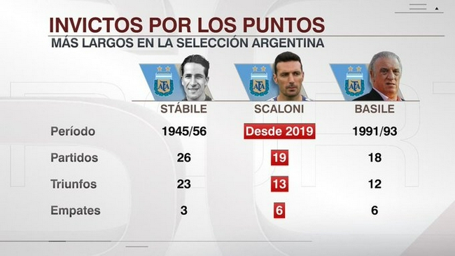 斯卡洛尼帶阿根廷創65年來最長不敗紀錄