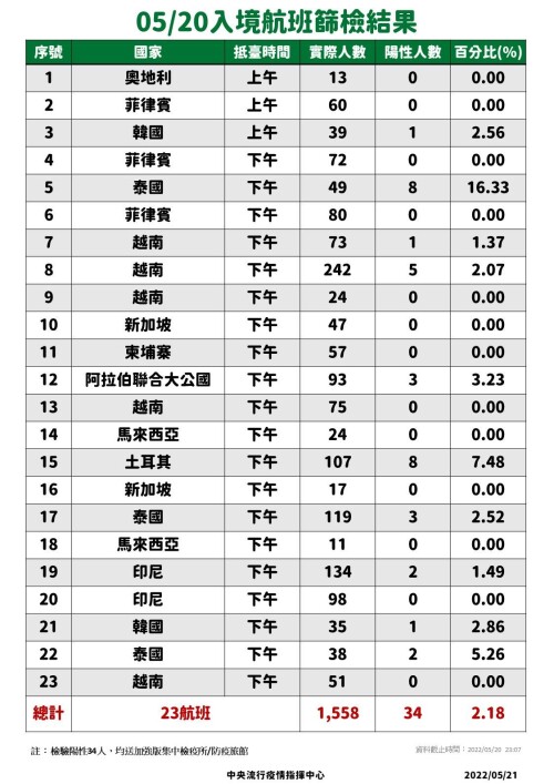 今本土新增84587例、59死 中重症添223人5