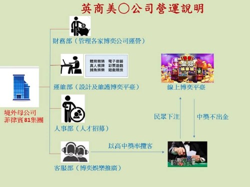 刑事局查獲3家科技公司