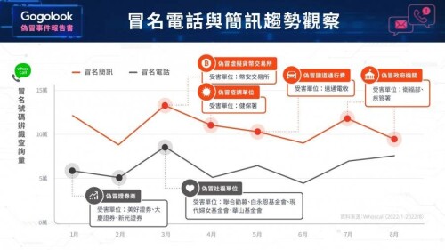 根據Whoscall辨識查詢量