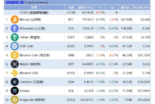 比特幣整理了三個月