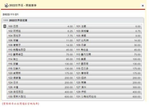 台灣運彩提供2022世界盃冠軍玩法投注賠率