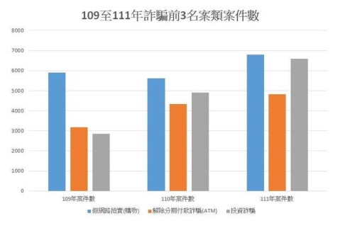 內政部公布去年詐騙手法排名 這件事排第一