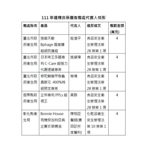 食藥署公布去年藝人代言違法廣告遭罰鍰名單