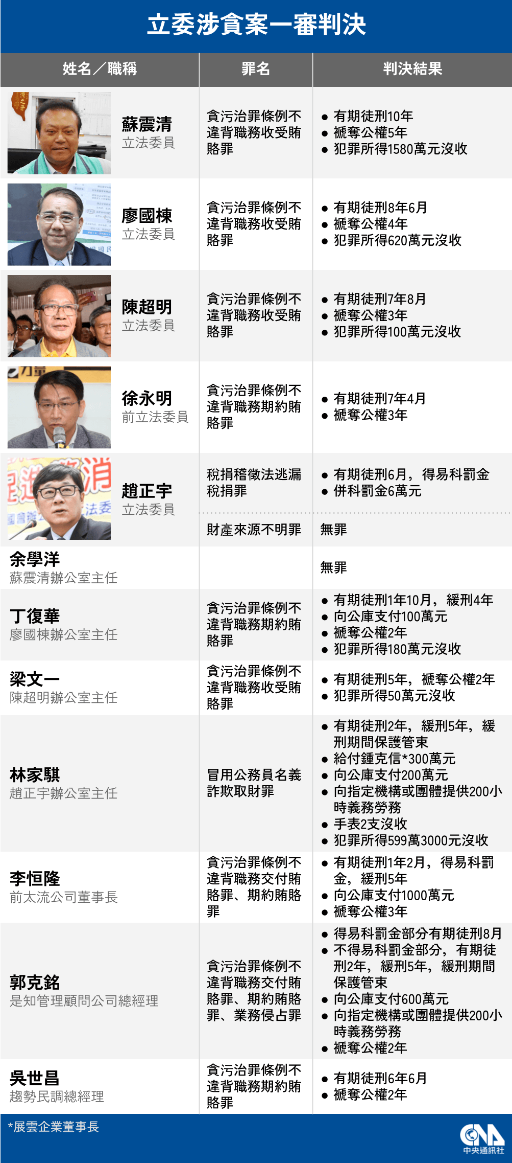 政治獻金收錢-陳超明- 貪污重判7年8月、趙正宇逃稅判6月
