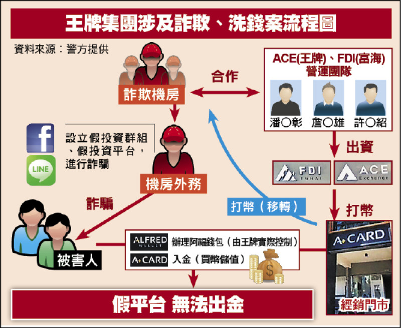 通博娛樂城-社會新聞-合法虛幣商勾詐團》王牌交易所用「阿福錢包」 詐3.4億