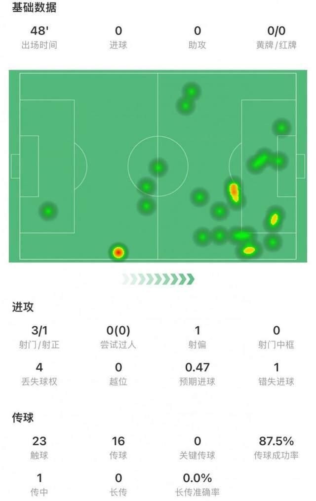 UBO8-国际新闻-3場西甲0球0號！阿爾瓦雷斯離開曼城玩不轉：6項數據掛零，6.6分 博彩新闻 第5张