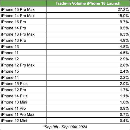 通博-線上娛樂-【3C新聞】果粉搶著換 iPhone 16！通路曝：舊換新數量暴增近 30%