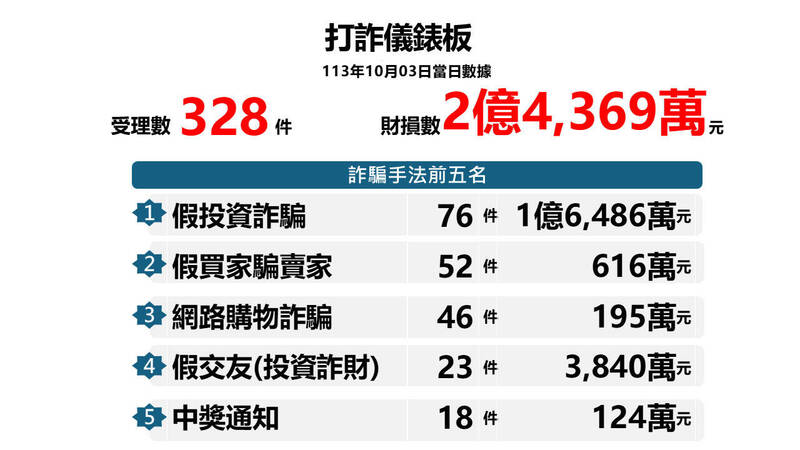 通博-線上娛樂-【博彩新聞】詐騙集團颱風天沒休假 2天全國財損近5億元