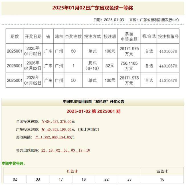 通博娛樂城 線上快訊真假？中國廣州1彩券行101注抱走24億大獎 彩迷一面倒覺得有鬼